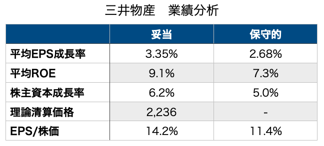 三井物産　8031 業績分析　株価分析